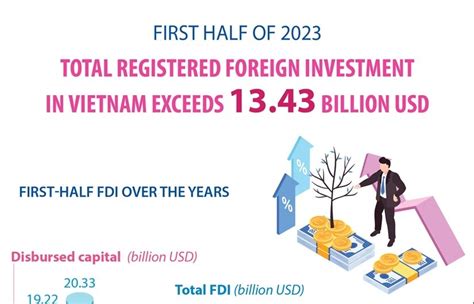 Vietnam Attracts Billion Usd In Fdi In