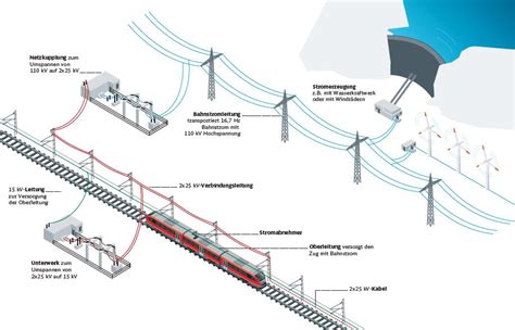 Wie Kommt Der Strom Zum Zug Bahnausbau Nordostbayern