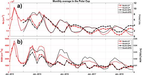 Ionospheric Plasma Irregularities Characterized By The Swarm Satellites Statistics At High