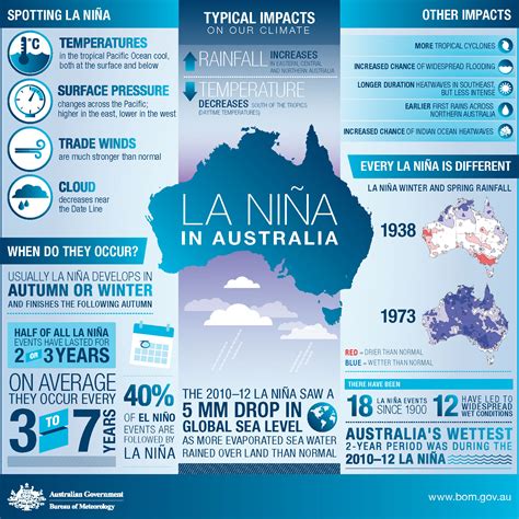 La Nina 2024 Australia - Doti Nannie