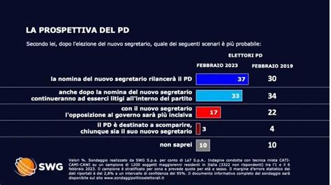 Sondaggi elettorali Swg ora il Pd è in recupero 0 6 in 7 giorni