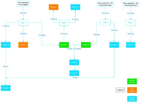 flowchart   sample preparation procedure  flowchart
