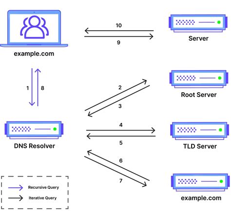 What Is Dns And How Dns Works Thedomainrobot