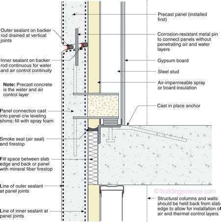 BSI054_Figure_05-Low risk wall | Precast concrete panels, Precast concrete, Concrete cladding