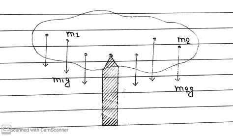 Centre Of Gravity » Maths And Physics With Pandey Sir