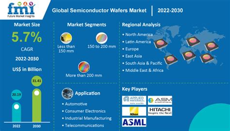 Semiconductor Wafers Market Is Predicted To Rise At A CAGR Of 5 7 For