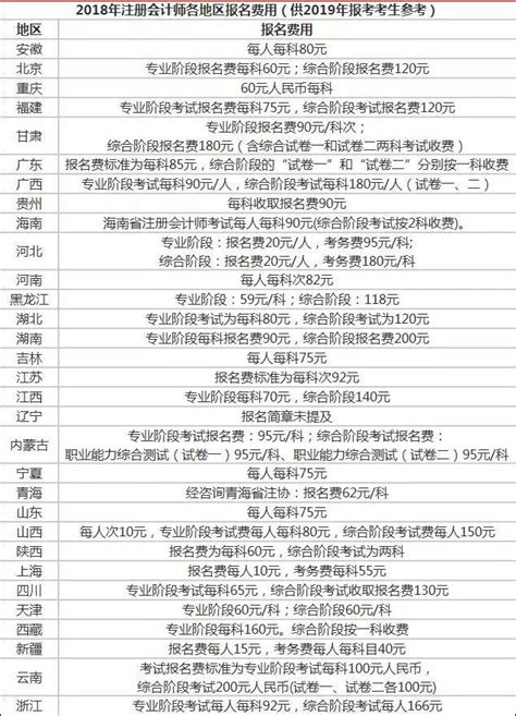 2019年註冊會計師考試的報名費用是多少？全國各地都一樣嗎？ 每日頭條