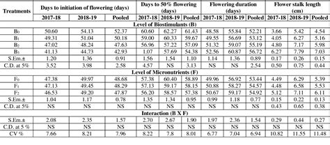 Pdf Effect Of Foliar Application Of Biostimulants And Micronutrients