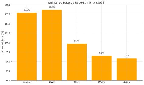 Us Uninsured Rate By Year 9 Key Trends Since 2010 North American