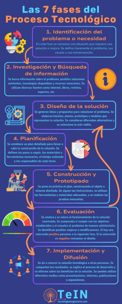 Las 7 Fases del Proceso Tecnológico Tein tecnologiaeingenieria