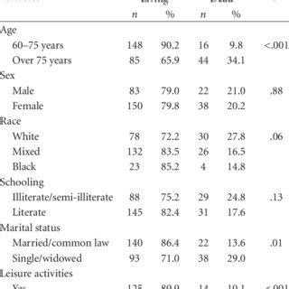 Distribution Of Vital Status According To Sociodemo Graphic Variables