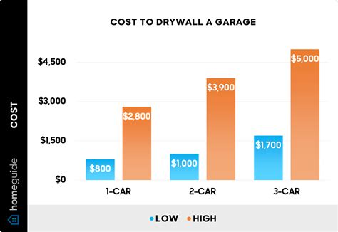 Cost To Sheetrock Garage Ceiling Shelly Lighting