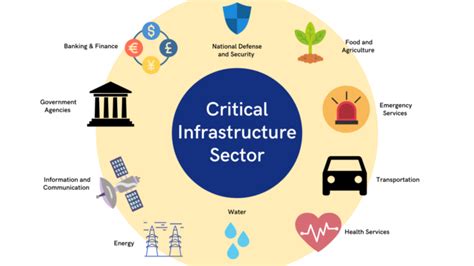 The Future Of Critical Infrastructure Protection Innovative