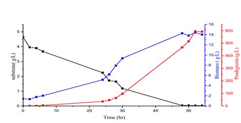 Time Course Of Cell Growth Substrate Consumption And