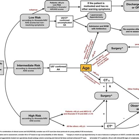 Pdf Diagnosis And Treatment Of Acute Appendicitis 2020 Update Of The