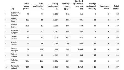 New Study Reveals 10 TOP European Cities To Live As A Digital Nomad In 2023