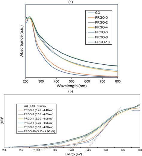 A Uv Vis Absorbance Spectra And B Band Gaps Derived By Tauc Plots