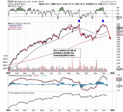 Fair Isaac Too Expensive For Us At Present (NYSE:FICO) | Seeking Alpha