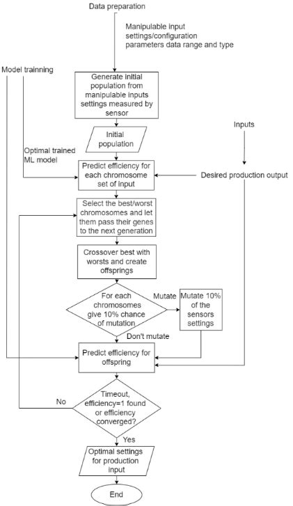 Genetic algorithm flowchart. | Download Scientific Diagram