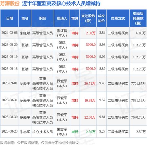 芳源股份：2月6日高管朱红斌增持股份合计2万股提供者fx168