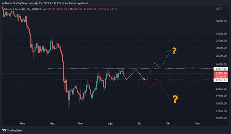 Bitcoin De Btc Bu Hafta Hangi Seviyeler Takip Edilecek Kripto Piyasas