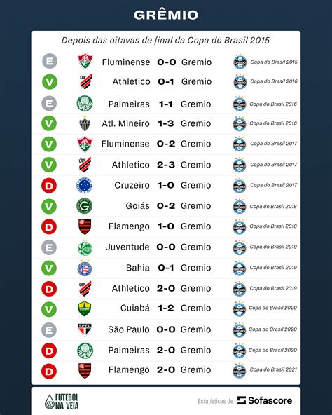 Copeiro Grêmio Tem Retrospecto Impressionante Fora De Casa Na Copa Do