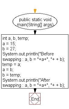 Java Swap Two Variables