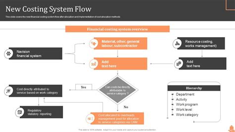 New Costing System Flow Steps Of Cost Allocation Process Ppt Show