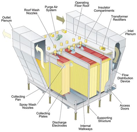 Wet Electrostatic Precipitators WESP Wet ESP Babcock Wilcox