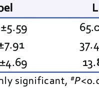 Intergroup Comparison Of VAS Scores Of Pain Between Groups Comparison