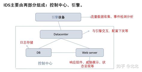 Ids与ips 知乎