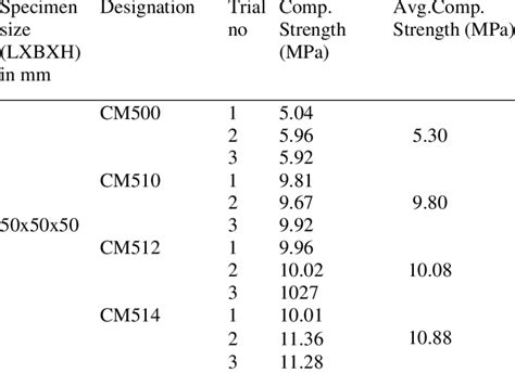 Compressive strength of cement mortar cubes at 28 days | Download ...
