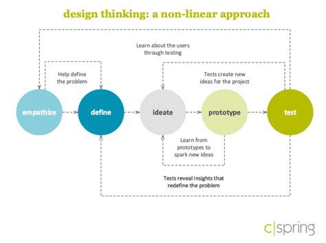 The Five Stages Of Design Thinking Cspring