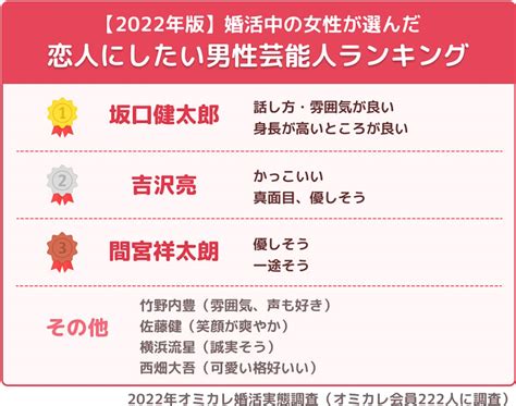 婚活女性が選ぶ「恋人にしたい男性芸能人」ランキング！ 3位 間宮祥太朗、2位 吉沢亮、1位は？ 2 2 All About ニュース