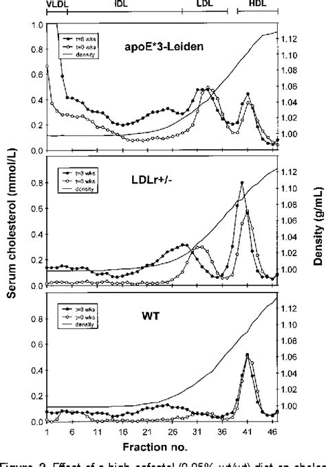 Figure 2 from Mice by Suppression of Bile Acid Synthesis Cafestol Increases Serum Cholesterol ...