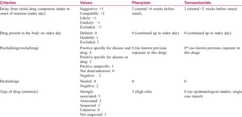 Algorithm For Assessment Of Drug Causality For Epidermal Necrolysis For