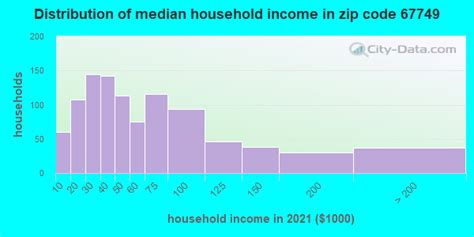 67749 Zip Code Oberlin Kansas Profile Homes Apartments Schools