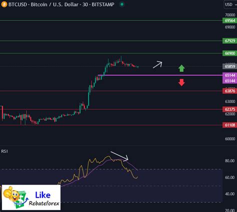 Bitcoin Technical Analysis Btc Usd 16 May 2024 Likerebateforex