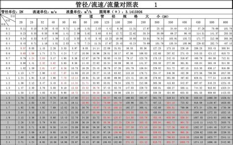 管径流速流量对照表word文档免费下载亿佰文档网