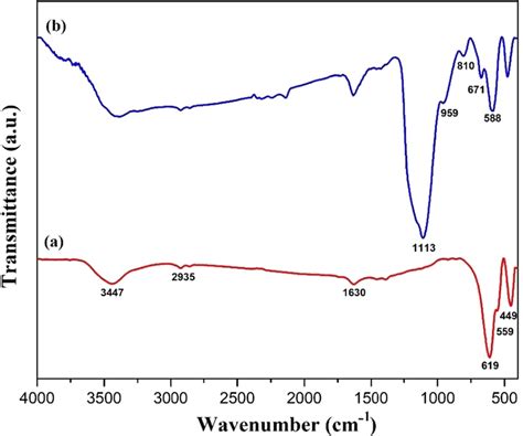 Ftir Spectrum Of A Fe3o4 Nanoparticles And B Fe3o4tio2 Composite