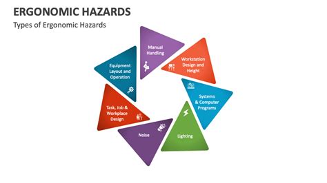 Ergonomic Hazards Powerpoint And Google Slides Template Ppt Slides