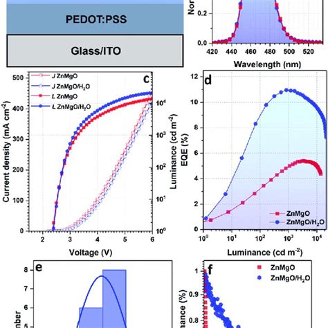 A And B UV Visible Absorption And PL Spectra Of ZnMgO Film C And D