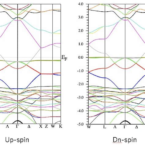 Energy Dispersion Of Ferromagnetic Pb2Sb2O7 For Upspin And Down Spin