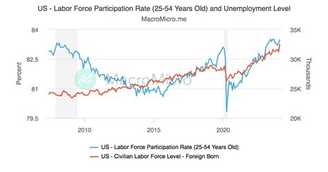 US Initial Continuing Jobless Claims US Employment Collection