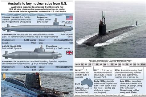 Analysis: Comparison between Virginia class & Astute class subs for Australia | Electric boat ...