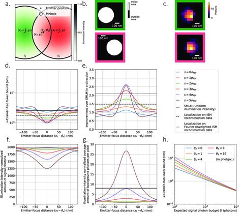 Theoretical Minimum Localization Uncertainty Of Spinflux Localization