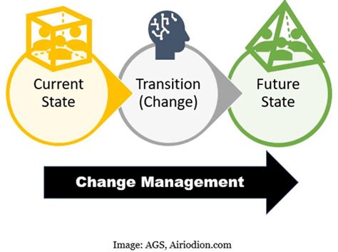 Change Management Definition What You Really Need To Know Ocm Solution