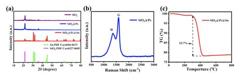 A Shows The Comparison Of The Xrd Pattern Of Sio2 Sio2pc Sio2pcsn