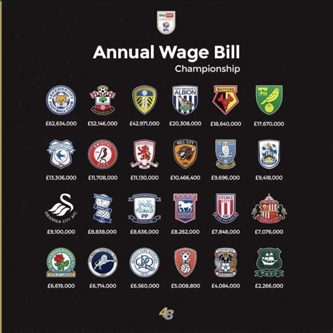 Championship Wage Bill Sheffield Wednesday Matchday Owlstalk