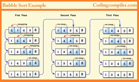 Js 學資料結構與演算法 排序篇 — 氣泡排序法 Bubble Sort By 莫力全 Kyle Mo Medium